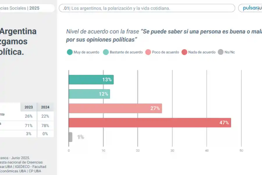 CONVIVENCIA IDEOLÓGICA. A pesar de las tensiones políticas, el 68% de los argentinos asegura que podría estar en pareja con alguien que piense distinto, y el 74% no juzga a otros por sus ideas.