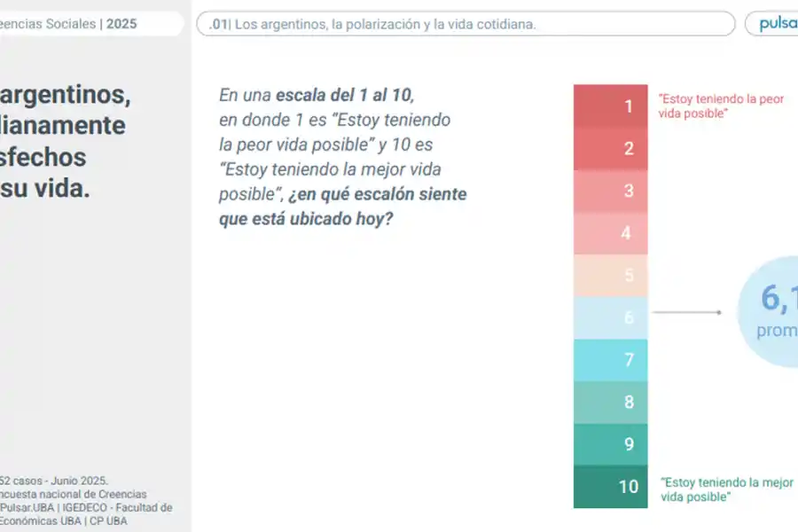SATISFACCIÓN SOCIAL. El informe de la UBA mostró que los argentinos califican su vida con un promedio de 6,16 puntos, con mayores niveles de conformidad entre quienes tienen estudios universitarios y votaron al oficialismo.