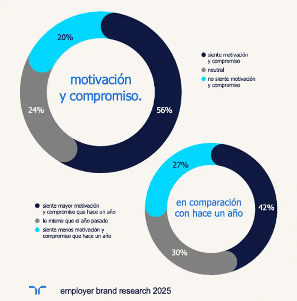 TRABAJO. El estudio de Randstad revela que el compromiso laboral en Argentina está en alza gracias a factores como la estabilidad, el reconocimiento y el clima organizacional.
