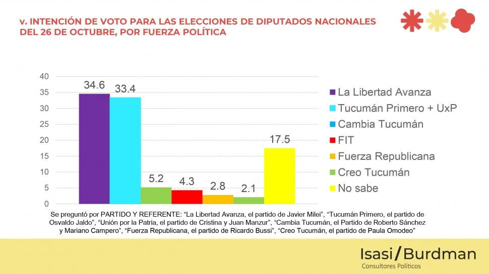 Una encuesta arroja datos positivos para Milei, Jaldo y Catalán