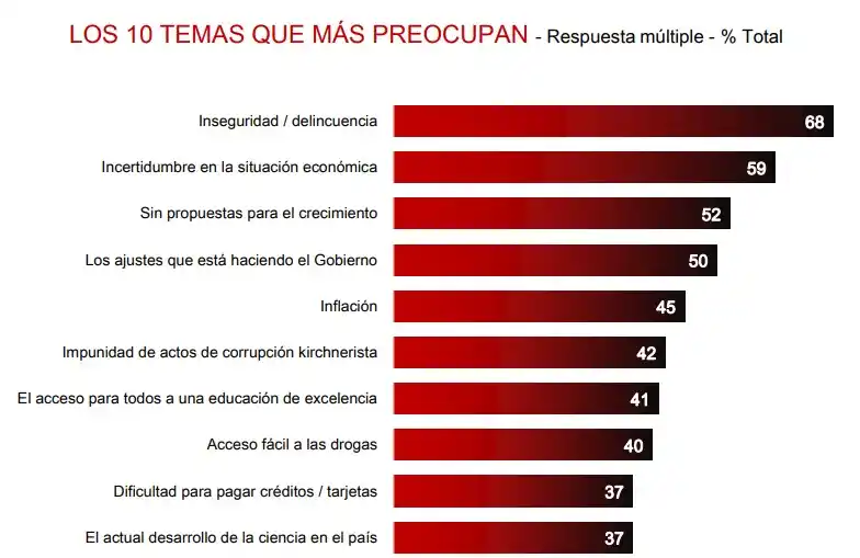 La economía despierta dudas entre los argentinos