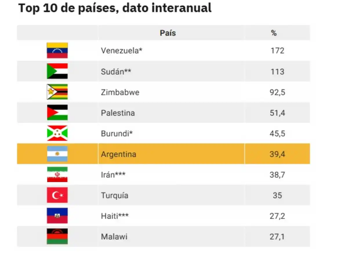 Argentina salió del podio de los países con más inflación del mundo