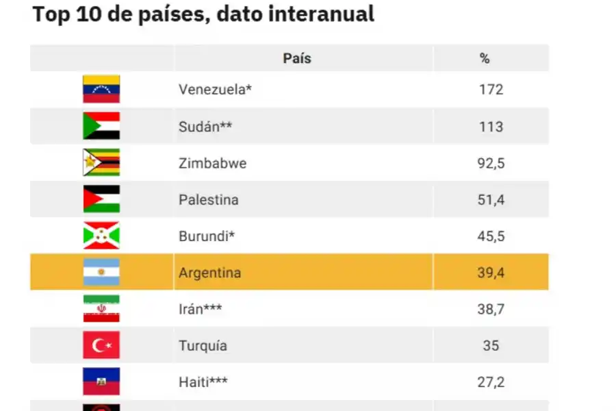 Argentina salió del podio de los países con más inflación del mundo