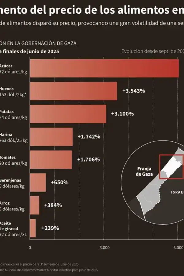 El avance del hambre en Gaza no sabe de negociaciones