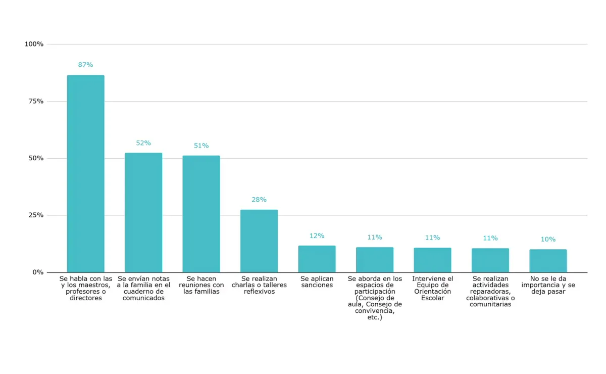 GRÁFICOS DEL INFORME. Formas de resolución de conflictos en la escuela según los alumnos de 6° grado.