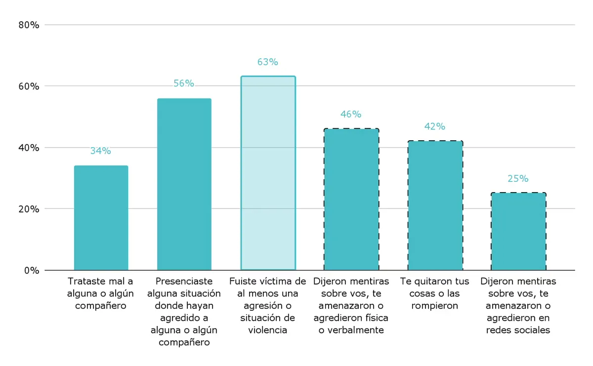 GRÁFICO DEL INFORME. Porcentaje de alumnos de 6° grado que vivieron al menos una vez, ese año, estos conflictos o situaciones de violencia. Nivel primario. Año 2023.