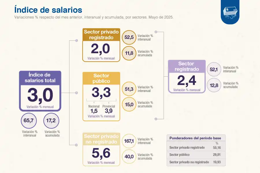 Foto tomada de X/@IndecArgentina. 