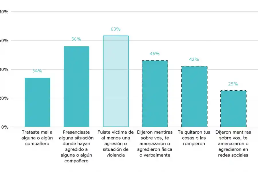 GRÁFICO DEL INFORME. Porcentaje de alumnos de 6° grado que vivieron al menos una vez, ese año, estos conflictos o situaciones de violencia. Nivel primario. Año 2023.