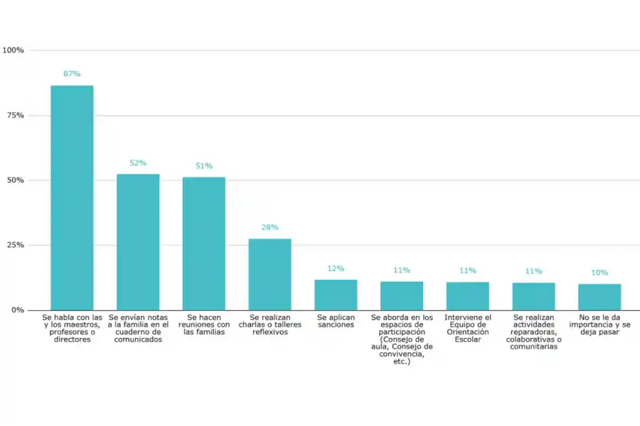 GRÁFICOS DEL INFORME. Formas de resolución de conflictos en la escuela según los alumnos de 6° grado.