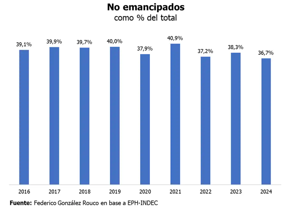 GRÁFICO. El registro del 36,7% es el más bajo desde 2016, pero sigue siendo elevado: aproximadamente cuatro de cada diez jóvenes permanecen dentro del círculo familiar. / TEJIDO URBANO