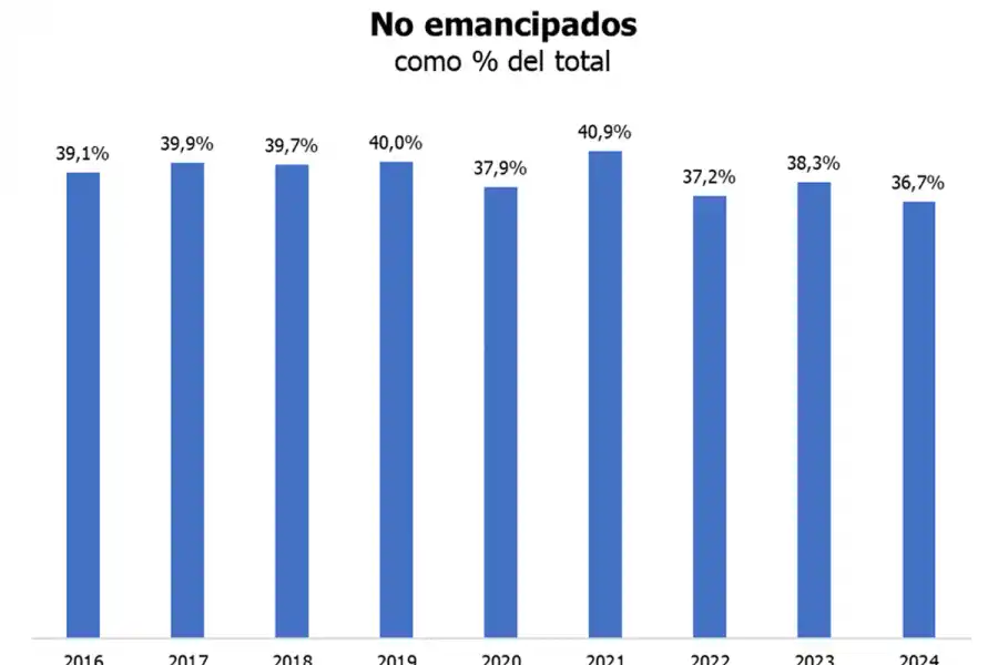 GRÁFICO. El registro del 36,7% es el más bajo desde 2016, pero sigue siendo elevado: aproximadamente cuatro de cada diez jóvenes permanecen dentro del círculo familiar. / TEJIDO URBANO