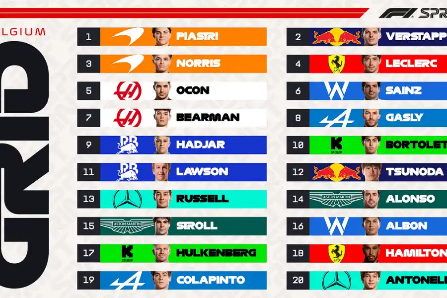 RESULTADOS. Así quedaron las posiciones luego de la clasificación para el Sprint del GP de Bélgica