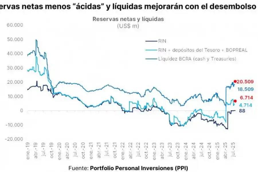 La decisión del FMI de aprobar la revisión de metas de la Argentina modificó el humor del mercado