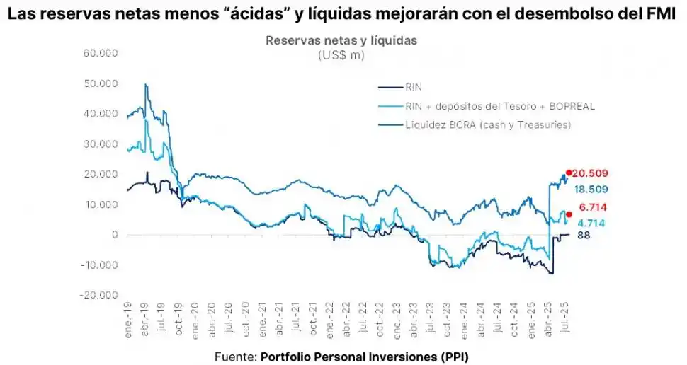 La decisión del FMI de aprobar la revisión de metas de la Argentina modificó el humor del mercado