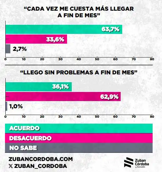 A seis de cada 10 argentinos les cuesta llegar a fin de mes