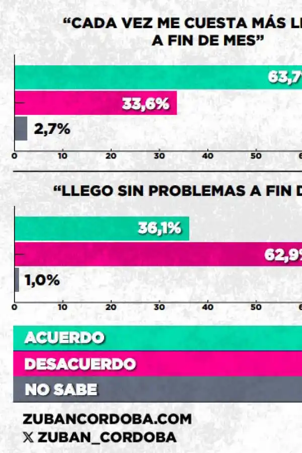 A seis de cada 10 argentinos les cuesta llegar a fin de mes