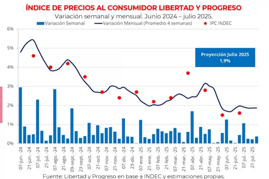 La inflación de julio en la Argentina rondaría el 1,9%