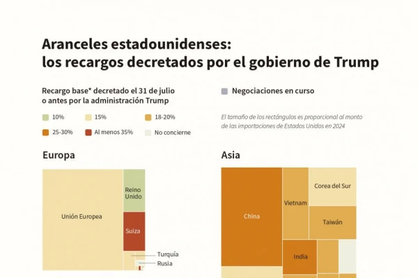 Qué cambia con los aranceles de Trump y a qué países afecta