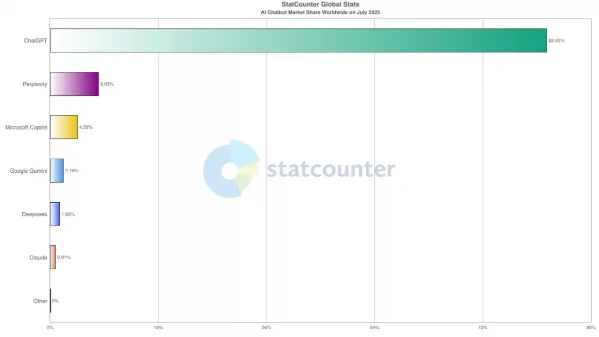 Cifras de StatCounter del mercado de chatbots en julio de 2025
