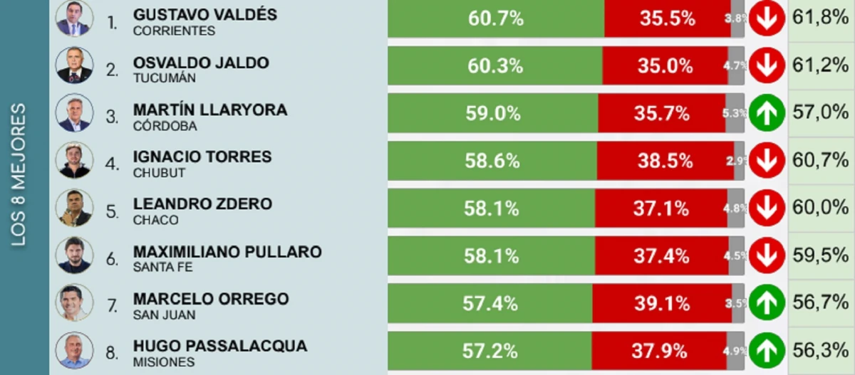 Jaldo se mantiene sin cambios en el ranking de imagen de gobernadores