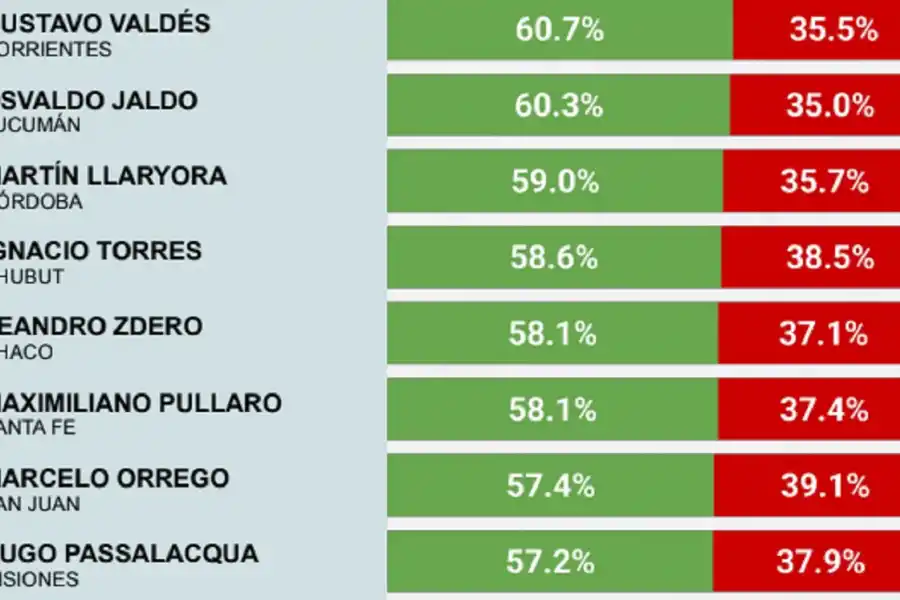 Jaldo se mantiene sin cambios en el ranking de imagen de gobernadores