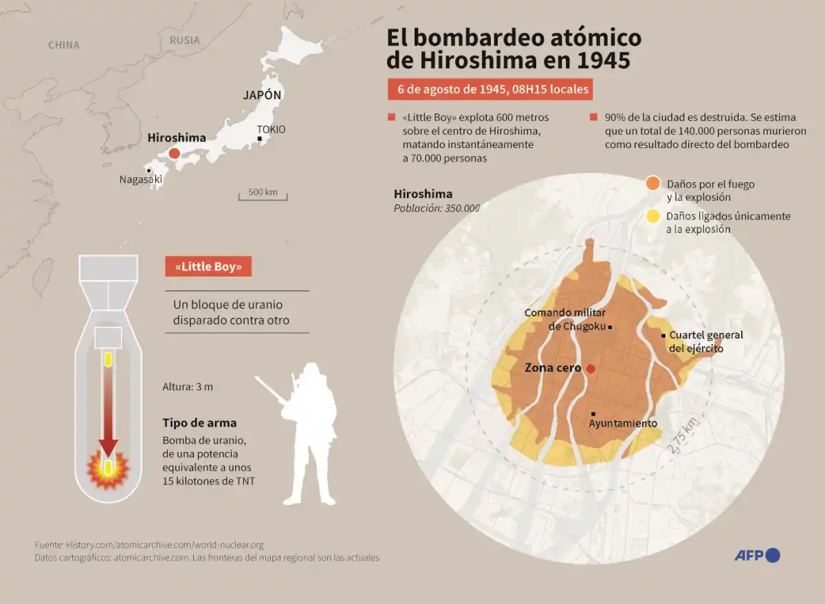 A 80 años de la bomba atómica