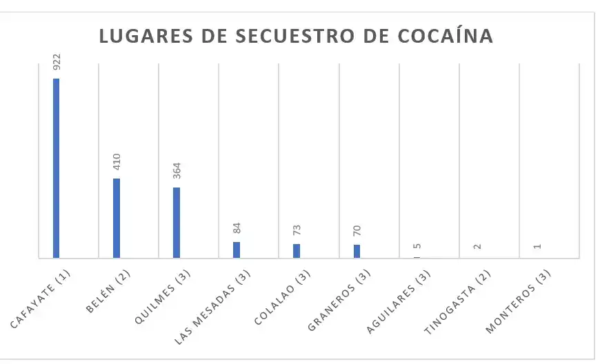 Datos acumulados de 2023 a 2025. 1- Salta. 2- Catamarca. 3- Tucumán.