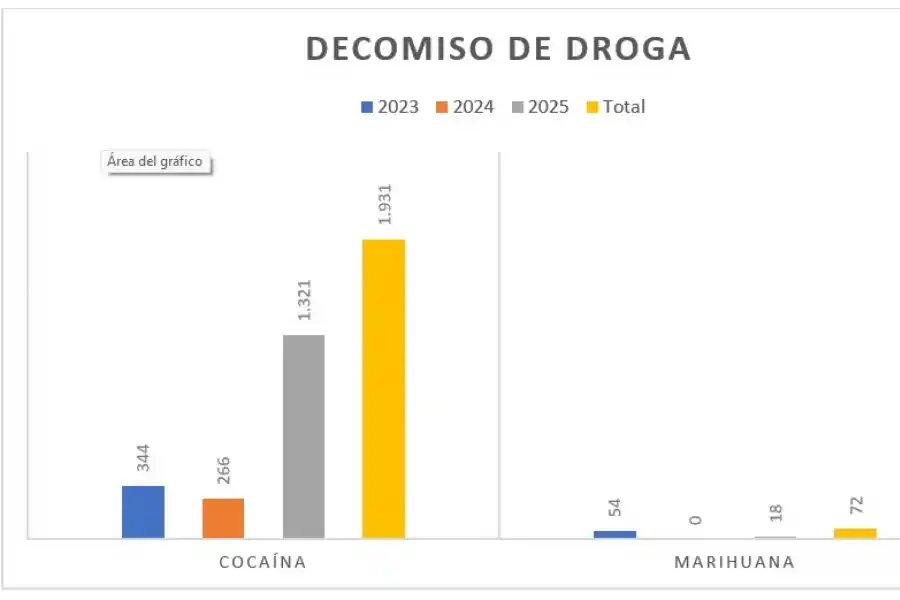 Datos confeccionados con los informes dados a conocer por Gendarmería y la Policía de Tucumán.