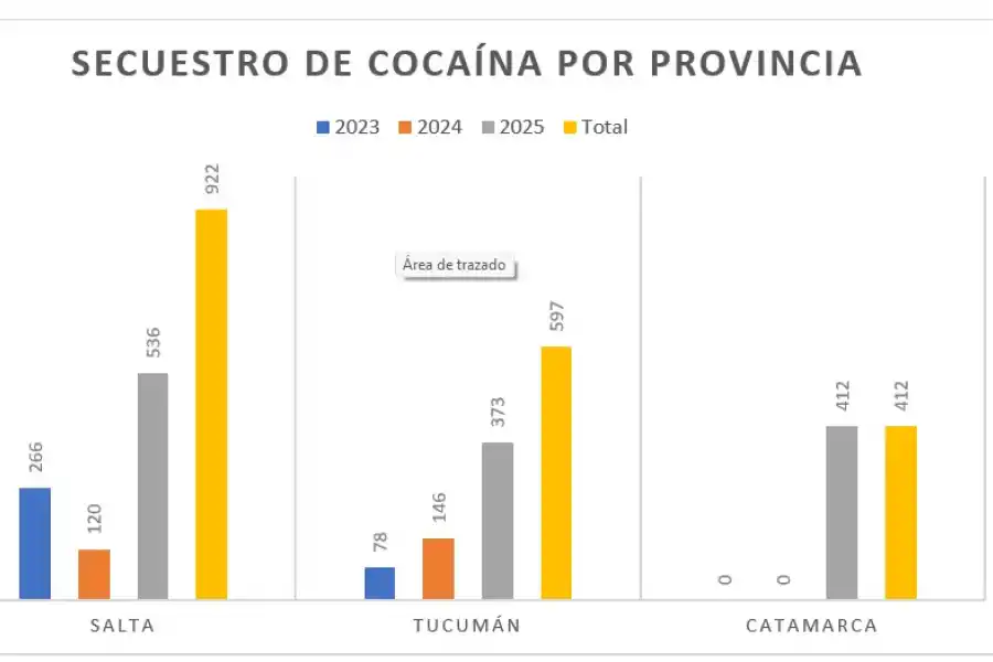 Datos confeccionados con los informes dados a conocer por Gendarmería y la Policía de Tucumán.