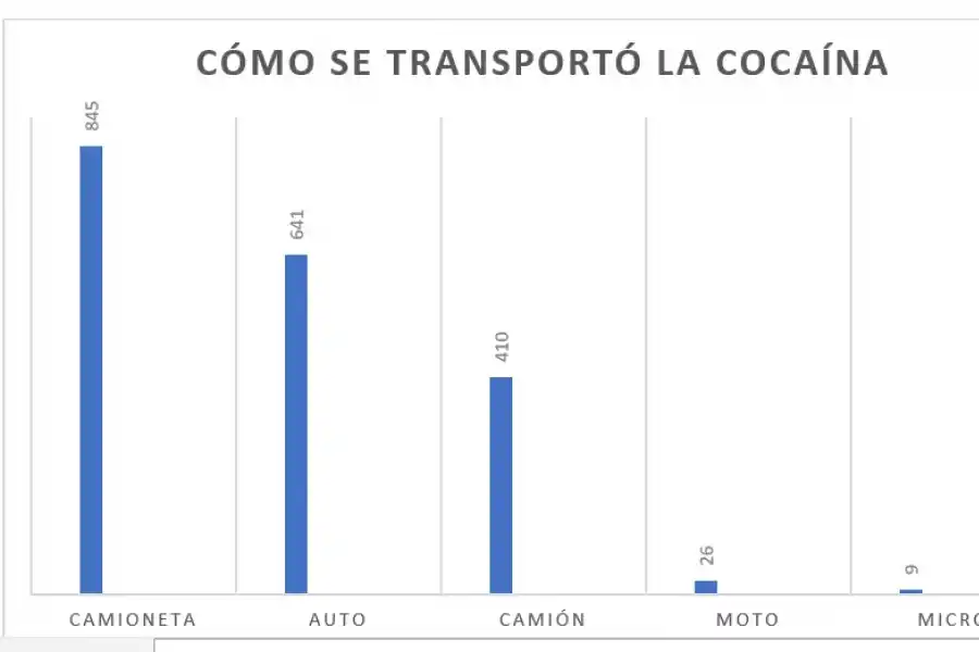 Datos confeccionados con los informes dados a conocer por Gendarmería y la Policía de Tucumán.