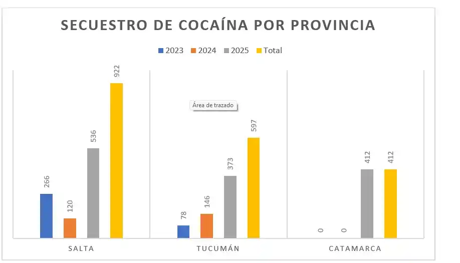 Datos confeccionados con los informes dados a conocer por Gendarmería y la Policía de Tucumán.