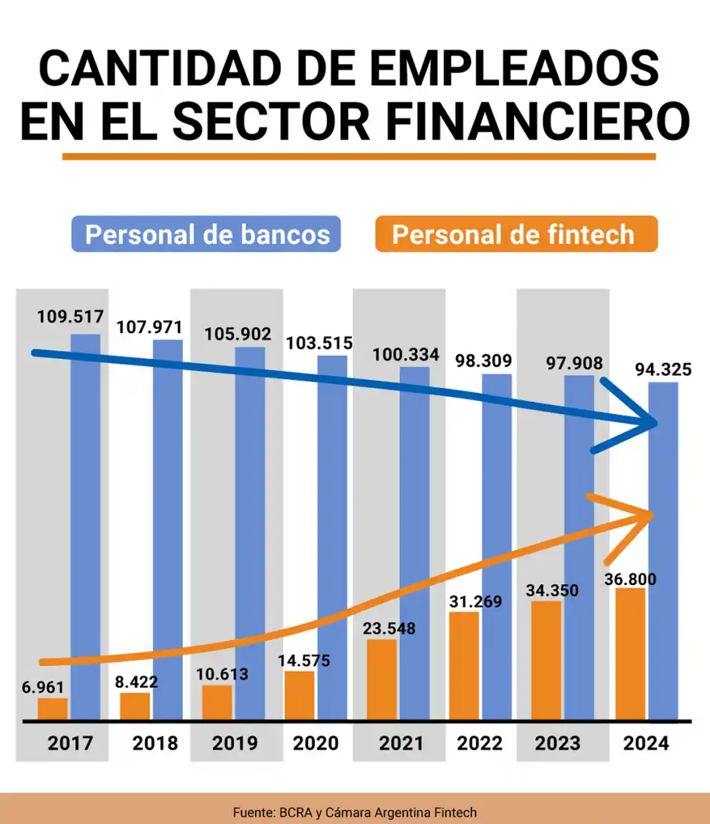 MERCADO LABORAL JOVEN. Las fintech emplean a más de 36.000 personas en Argentina y proyectan sumar otras 4.200 en 2025.