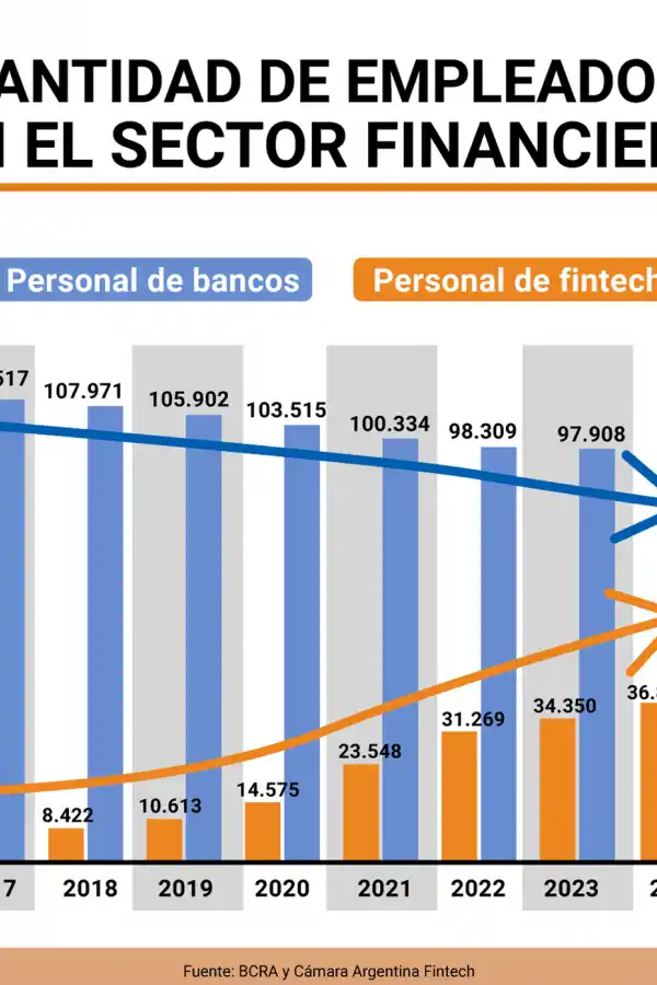 MERCADO LABORAL JOVEN. Las fintech emplean a más de 36.000 personas en Argentina y proyectan sumar otras 4.200 en 2025.