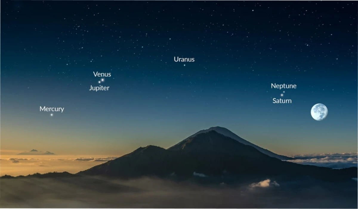 Mercurio, Júpiter, Venus, Urano, Neptuno y Saturno en una alineación planetaria el 10 de agosto de 2025, visto desde el hemisferio norte.