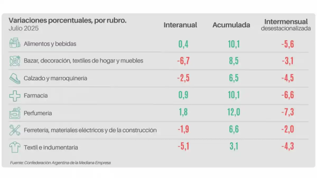 Ventas minoristas PyMEs cayeron 2% interanual en julio y se profundizó la caída mensual