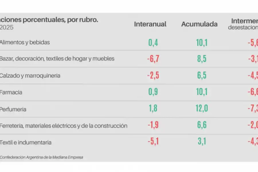 Ventas minoristas PyMEs cayeron 2% interanual en julio y se profundizó la caída mensual