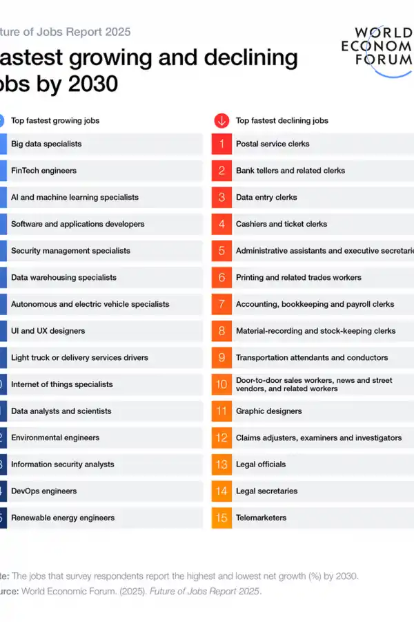 MERCADO LABORAL. Tecnología, sostenibilidad y habilidades humanas marcarán la evolución del mercado laboral global. / FORO ECONÓMICO MUNDIAL