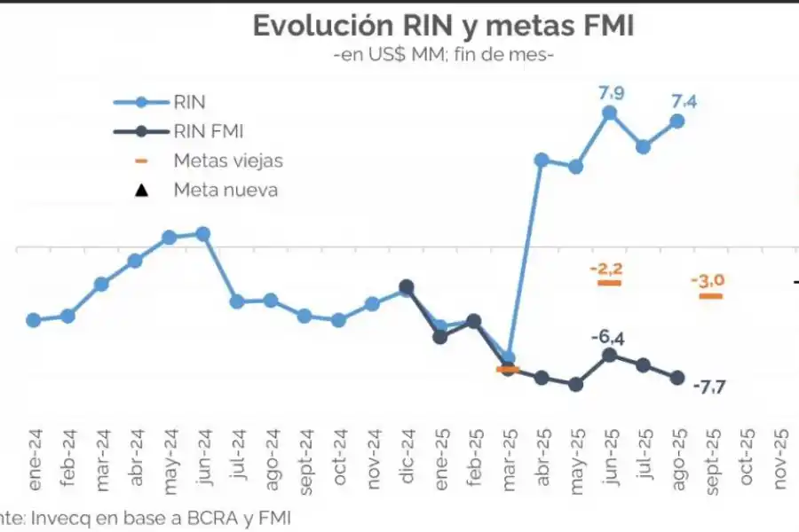 Las reservas, el Talón de Aquiles del plan económico de Javier Milei