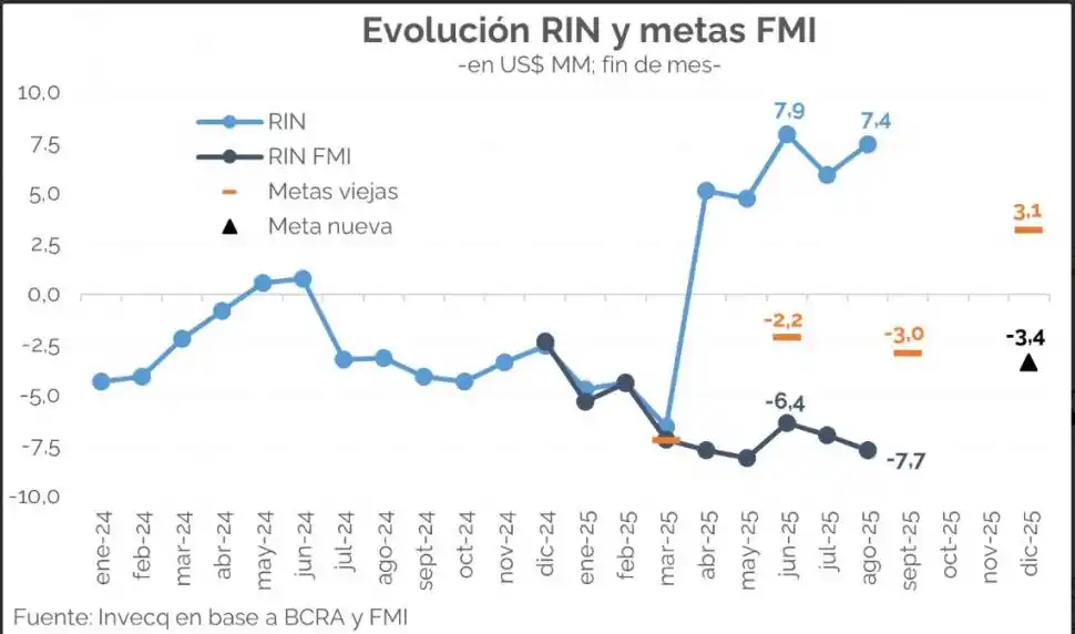Las reservas, el Talón de Aquiles del plan económico de Javier Milei