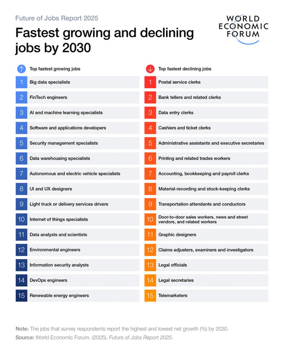 MERCADO LABORAL. Tecnología, sostenibilidad y habilidades humanas marcarán la evolución del mercado laboral global. / FORO ECONÓMICO MUNDIAL