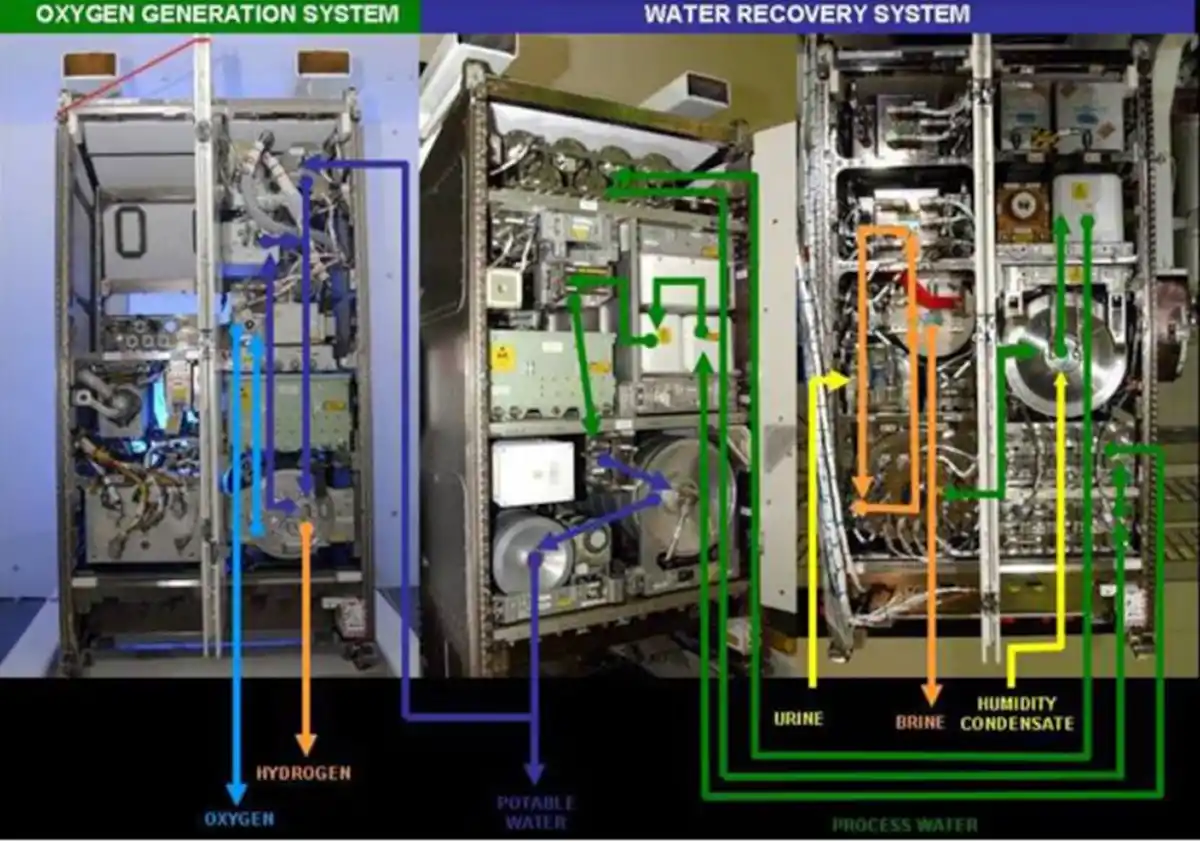 SISTEMA AVANZADA. La NASA recupera más del 90% del agua usada a bordo gracias a un innovador procesador de salmuera. / NASA