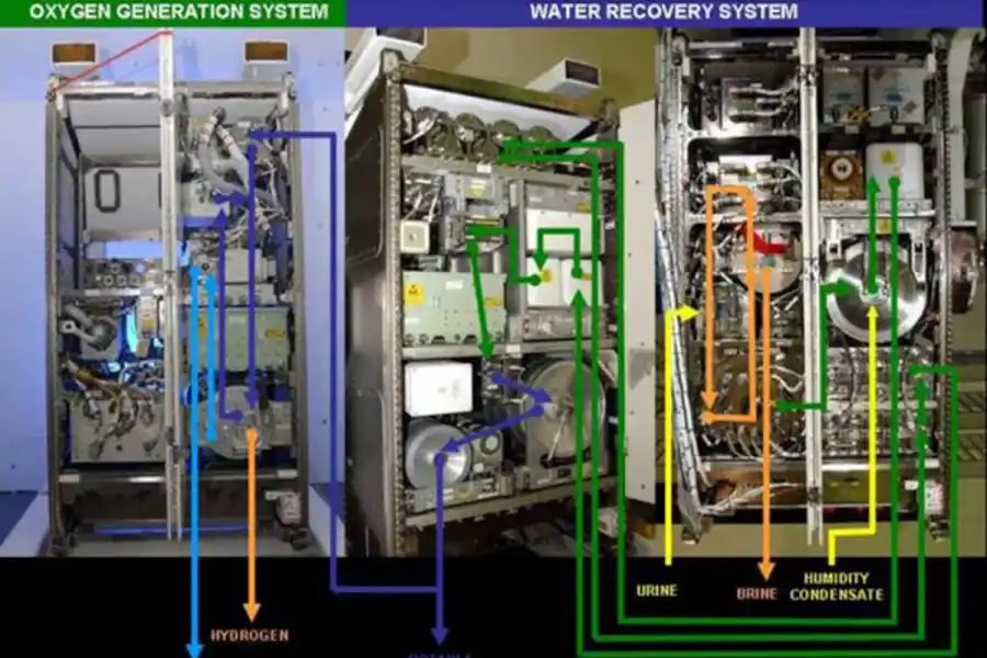 SISTEMA AVANZADA. La NASA recupera más del 90% del agua usada a bordo gracias a un innovador procesador de salmuera. / NASA