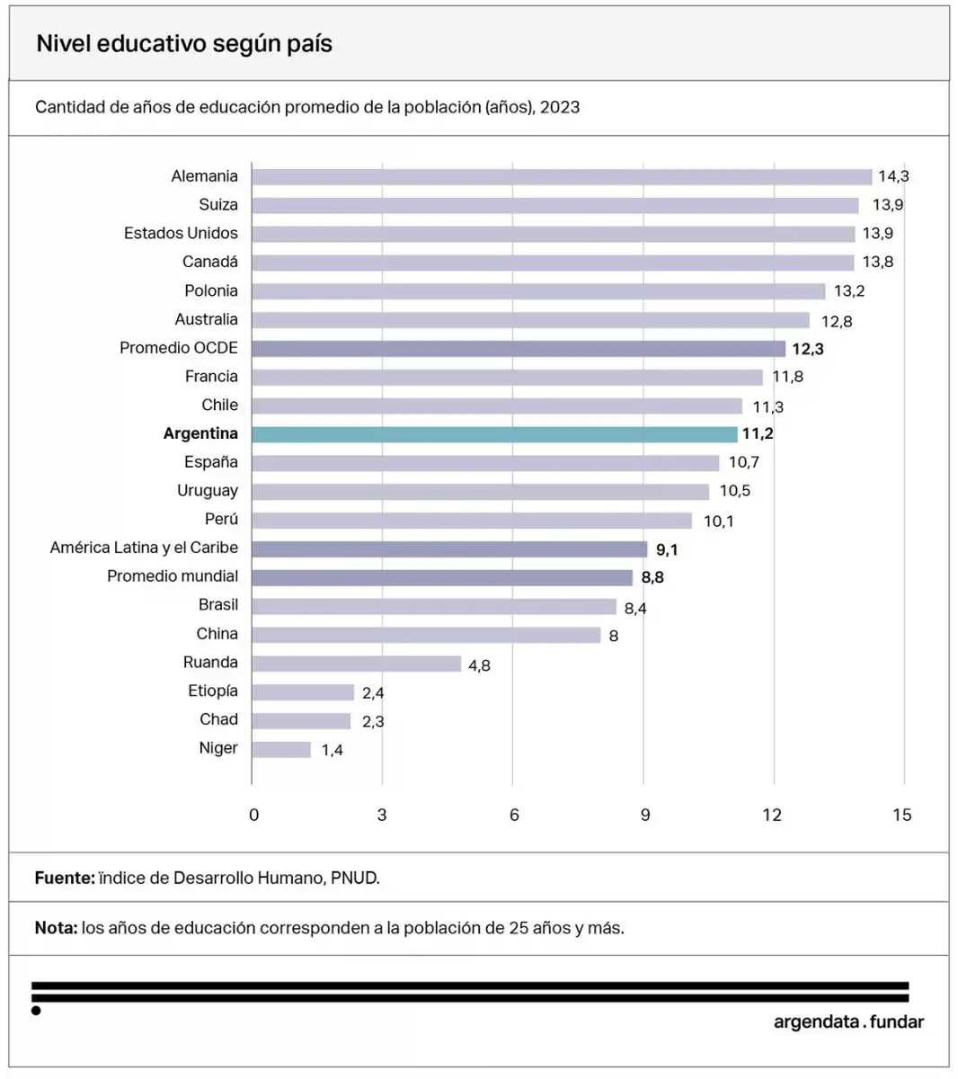 COMPARACIÓN GLOBAL. Argentina supera el promedio mundial de escolaridad, pero está por debajo de los países de la OCDE y potencias educativas