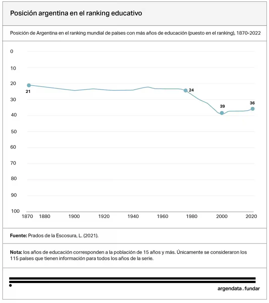 RANKING EDUCATIVO. Argentina pasó de estar en el top 25 mundial a ubicarse en el puesto 36 según años de escolaridad promedio