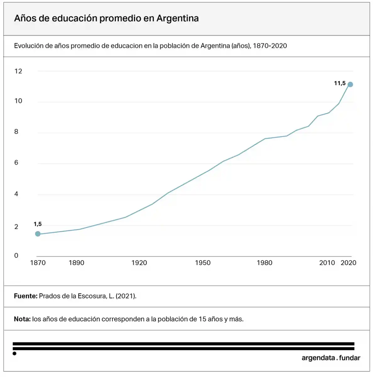 CRECIMIENTO HISTÓRICO. En 150 años, la escolaridad promedio de los argentinos se multiplicó por más de siete