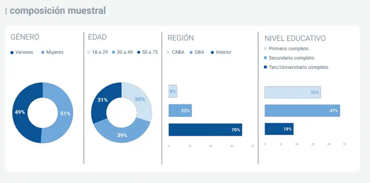 MUESTRA NACIONAL. El relevamiento incluyó 1.252 casos en todo el país con cobertura federal y un margen de error de 2,8%