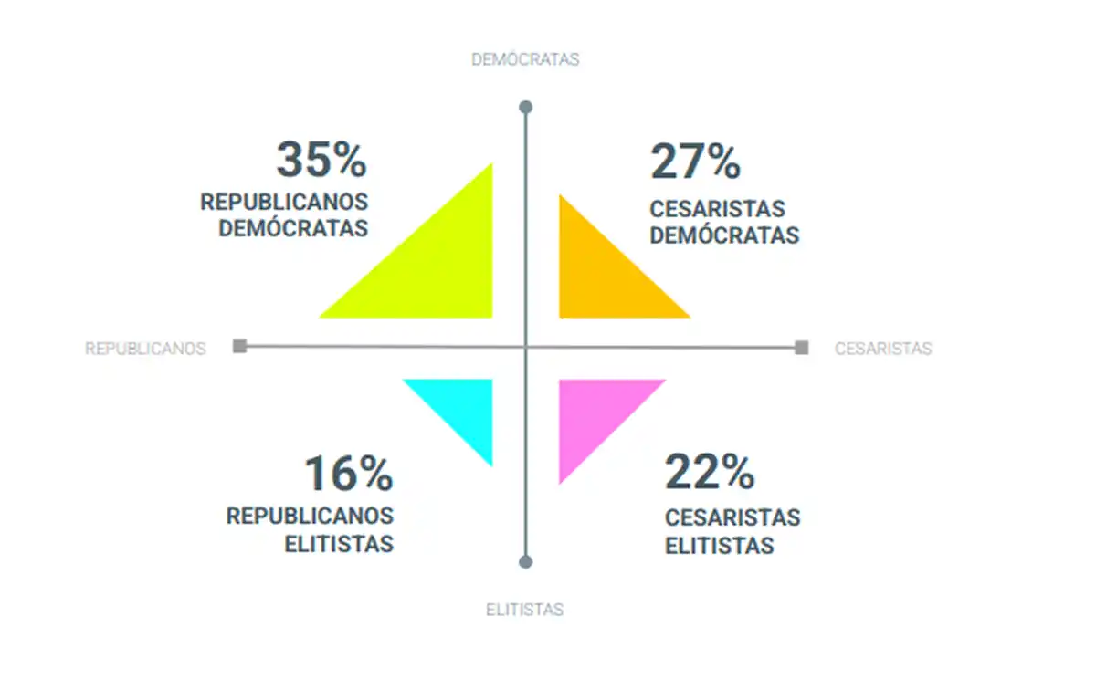 PERFILES POLÍTICOS. El estudio identifica cuatro tipos de cultura política según la adhesión a la democracia y a las reglas republicanas