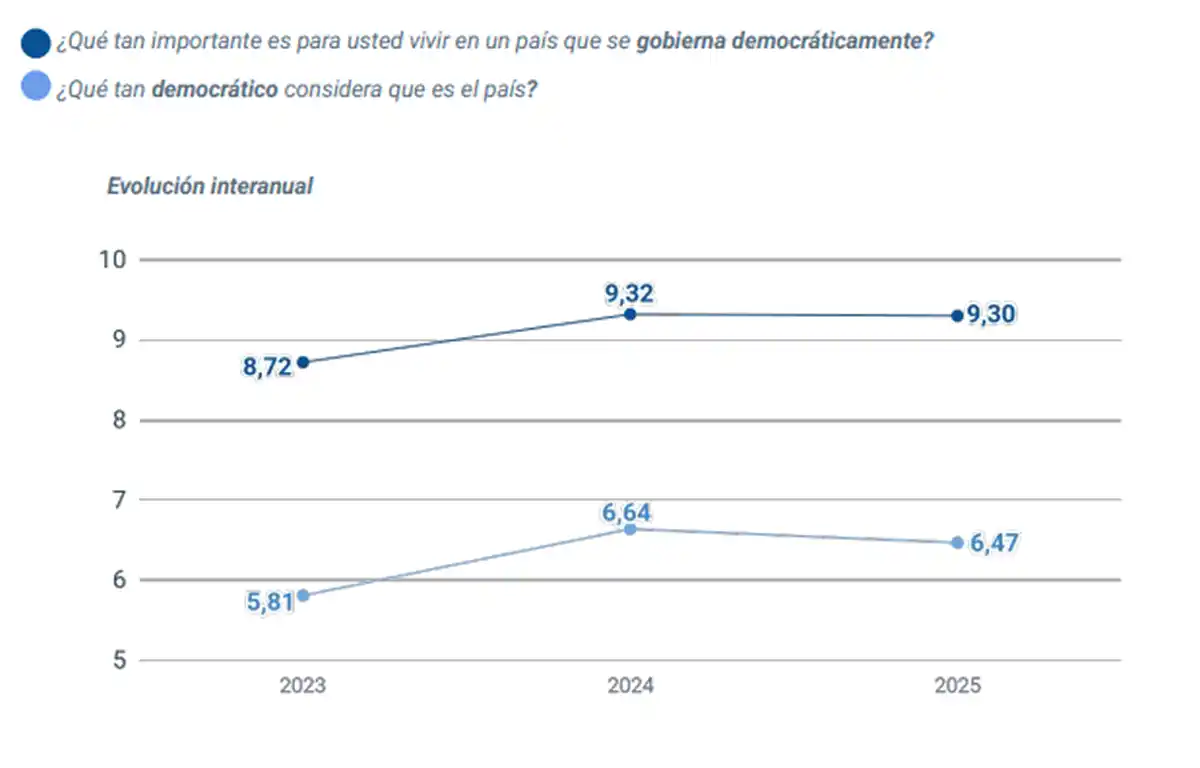 VALORACIÓN DEMOCRÁTICA. Los argentinos califican con un puntaje alto la importancia de vivir en democracia, pero mucho más bajo su funcionamiento real