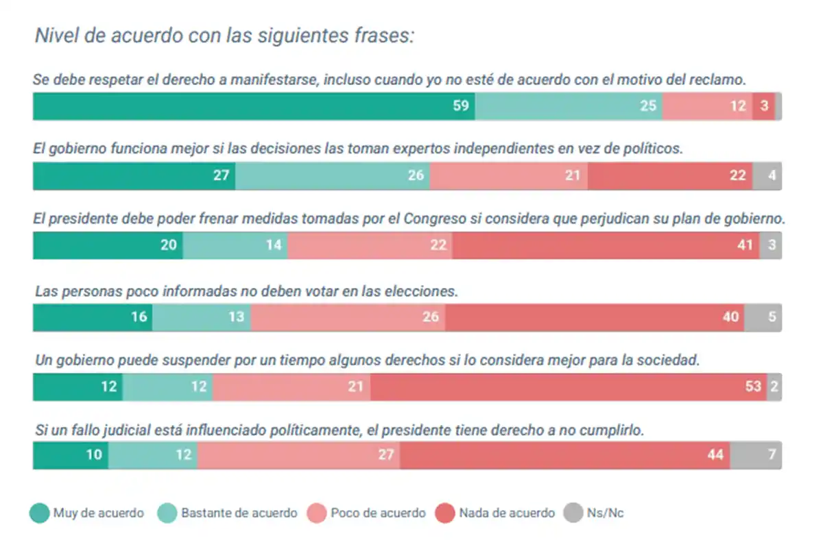 PROTESTA SOCIAL. La gran mayoría defiende el derecho a manifestarse incluso si no coincide con el reclamo