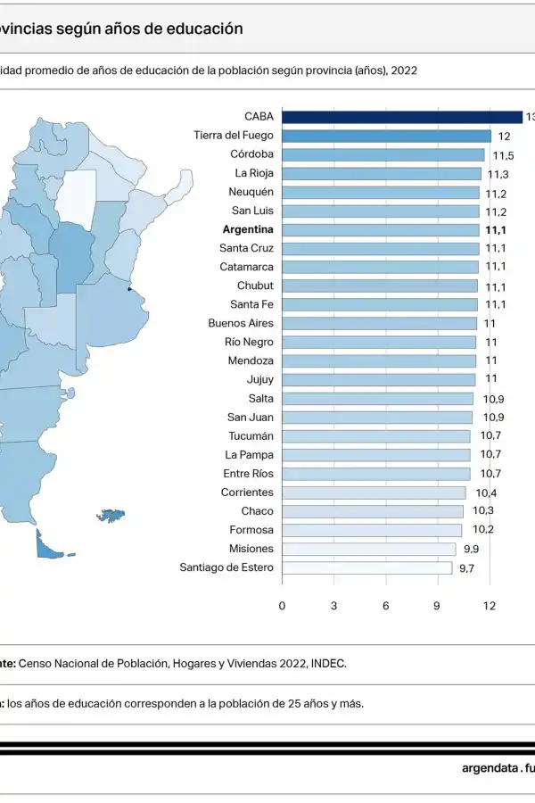 BRECHAS PROVINCIALES. CABA lidera el nivel educativo con 13,6 años de escolaridad, mientras que Santiago del Estero se ubica último con 9,7 años